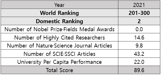 Hanyang University 2021 World University academic rankings and scores by fields ARWU (edit: NewsH)