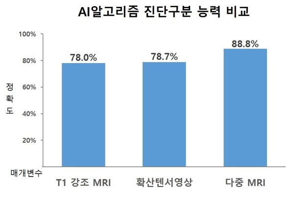   MRI  Ȯ T1 MRI(78.0%) Ȯټ(78.7%) ܵ Ȱ  10%p   Ÿ´.  б