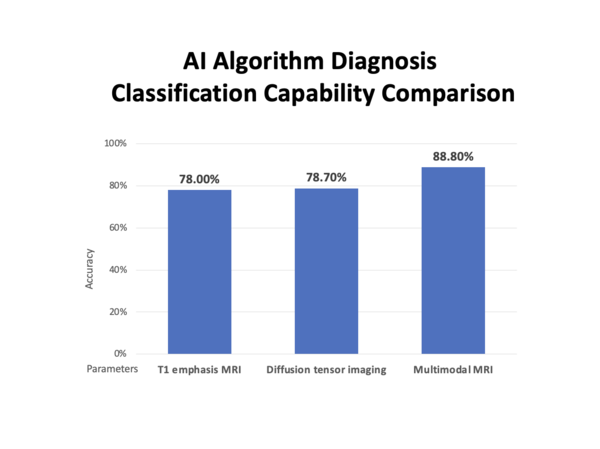  The accuracy of the multimodal MRI model improved by 10%p compared to when the T1 emphasis MRI(78.0%) and the diffusion tensor imaging(78.7) were used independently.  Seoul National University Hospital