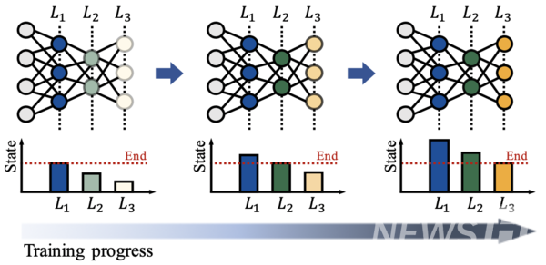 The difference in learning progress status by model layer. Professor Kim's research team realized that the learning progress status of a deep learning model differs layer by layer and considering the difference is the core factor in improving the performance of a large-scale data parallelism-based model.