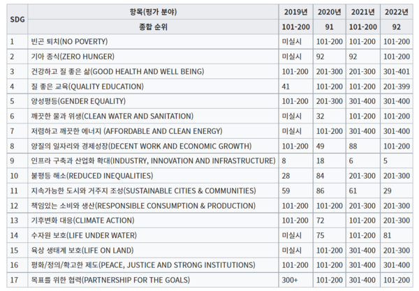 ▲ THE 세계대학영향력평가 항목별 2019~2022 순위