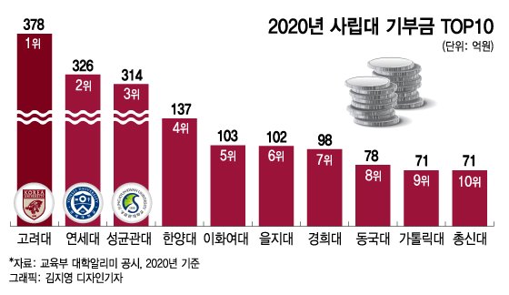 ▲ 2020 사립대 기부금 TOP10 (ⓒ머니투데이)