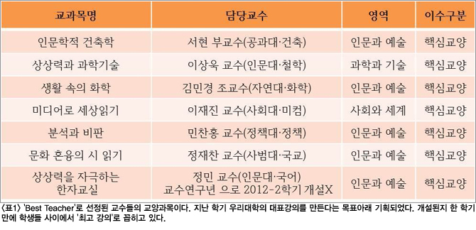 교양 선택 설명서