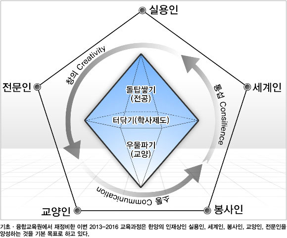 한양의 교양교육, 새 옷을 입다