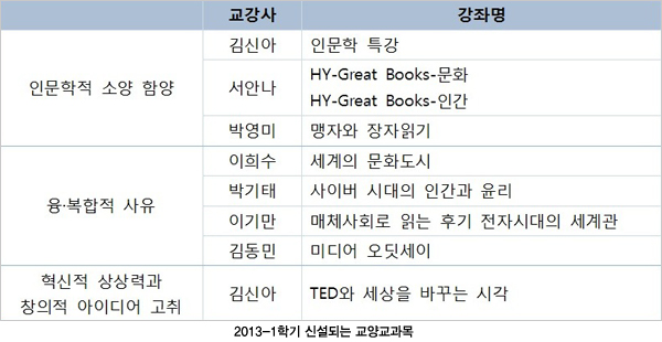 교양의 꽃