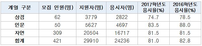 2017학년도 논술 응시율 표