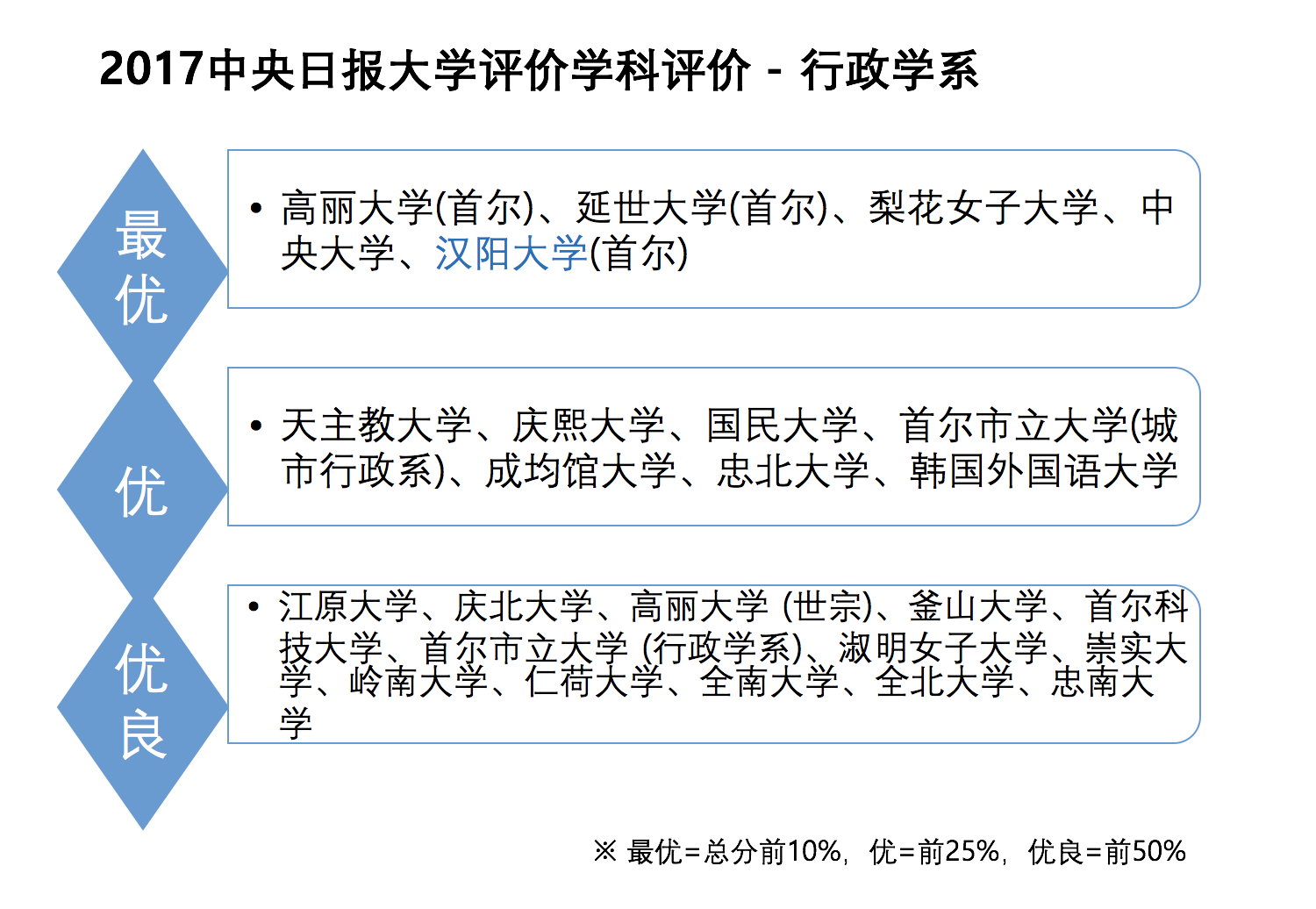 17 中央日报 人文社会类学科评价出炉 汉阳大观光系 行政学系两个学科荣获 最优 성과 한양뉴스 기사본문 뉴스h