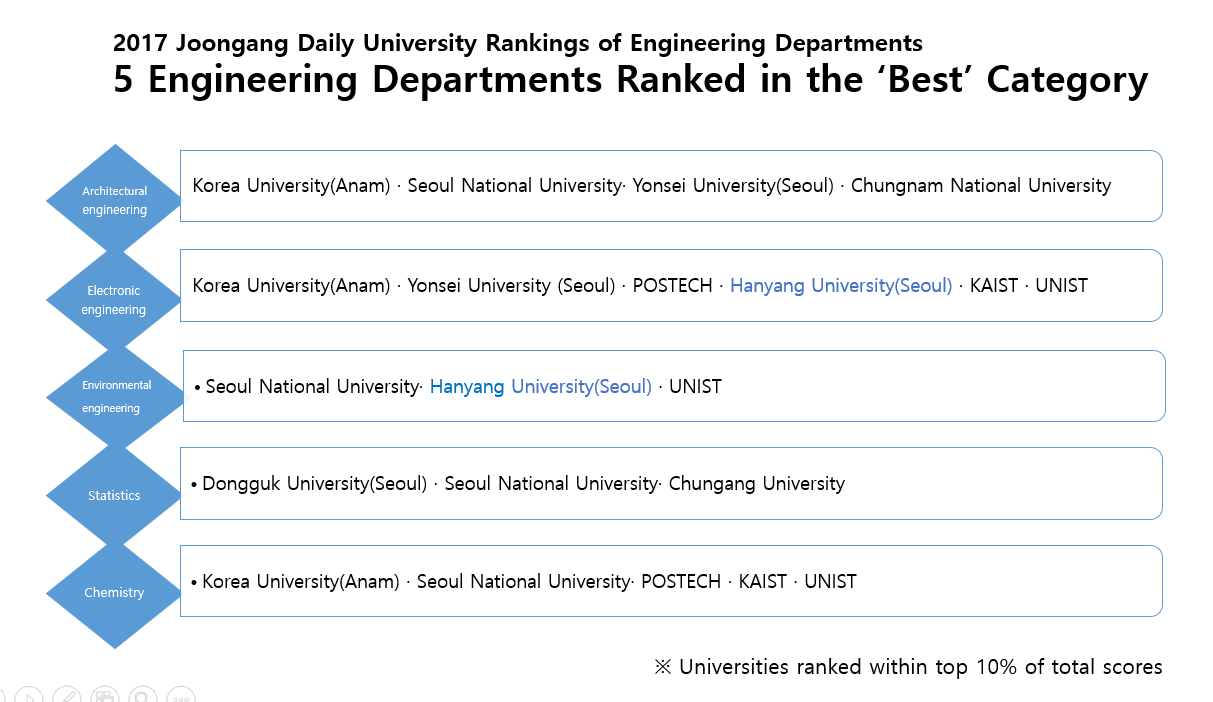 Engine Department Ranking Two of Hanyang's Engineering Departments Ranked in the ‘Best’ Category