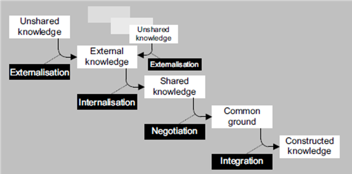 The Effects of Representation Tool (Visible-Annotation) Types to ...