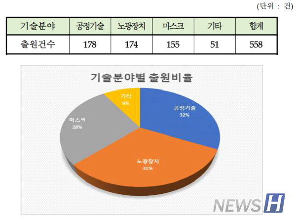 세부 기술별 출원 동향 (제공=특허청)