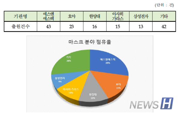 마스크 분야 점유율 (제공=특허청)