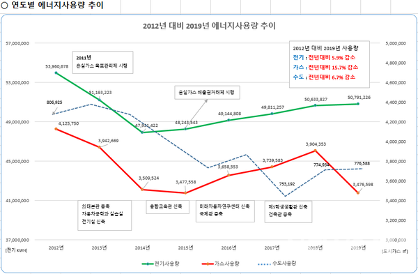 ▲ 2012년 대비 2019년 에너지사용량 추이 그래프 (출처:시설팀)