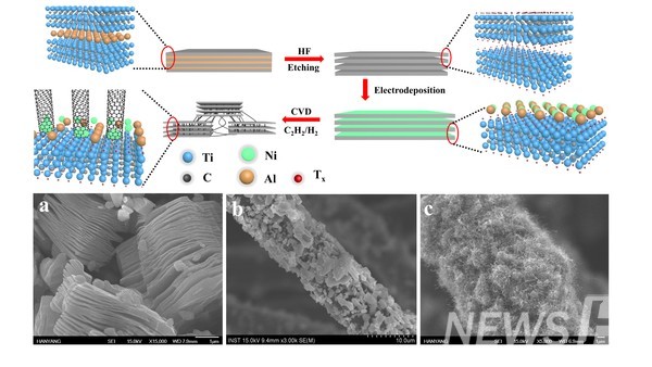 MXene-碳纳米管复合体制造工序模式图：（上）以及复合体的电子显微镜照片（下）：（a）未处理的原MXene结构（b）附着在碳纤维上的MXene（c）MXene表面上生成的碳纳米管