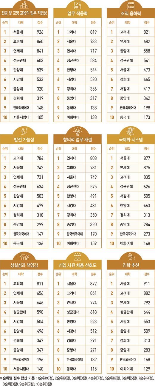 '2020 전국 경영대 평가' 9개 부문별 순위 (ⓒ 한경 비지니스)