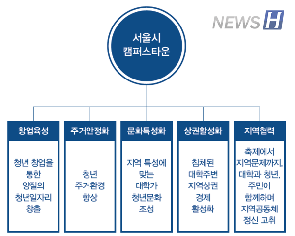 ▲'캠퍼스타운' 사업 ⓒ사랑한대