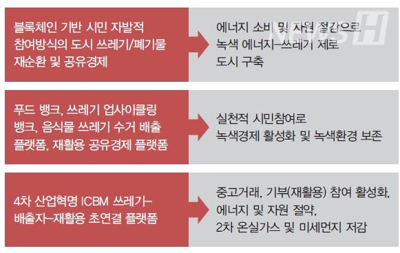 ▲‘쓰레기 제로 자원 절약 플랫폼’ 기대효과 ⓒ사랑한대