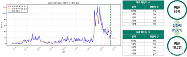 교통공학연구실팀이 LSTM 단독 모델을 활용하여 향후 추석 연휴기간 확진자 수 발생을 예측했다.