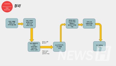▲감성경험디자인 수업 중 작성한 보고서 일부 ⓒ손연서