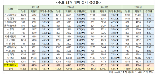 ▲ 주요 15개 대학 정시 경쟁률 3년간 변화