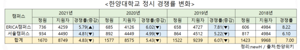 ▲ 온라인 토토사이트 신고학교 정시 경쟁률  3년간 변화
