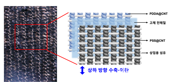 The picture on the left shows monopolar artificial muscle cloths, while the photo on on the right shows a mimetic diagram of monopolar artificial muscle cloths.