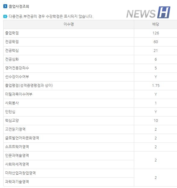 ▲ 경영학과의 졸업사정조회. 학과마다 조금씩 차이가 있다 (ⓒ수강forever 토토사이트 사이트 캡처)
