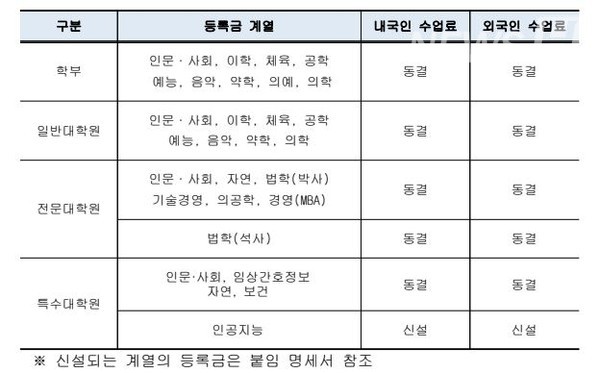 ▲2021학년도 등록금 책정내역 ⓒ한양대학교 기획처