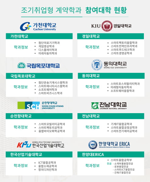 ▲ 전국 조기취업형 계약학과 현황 ⓒ한경잡앤조이