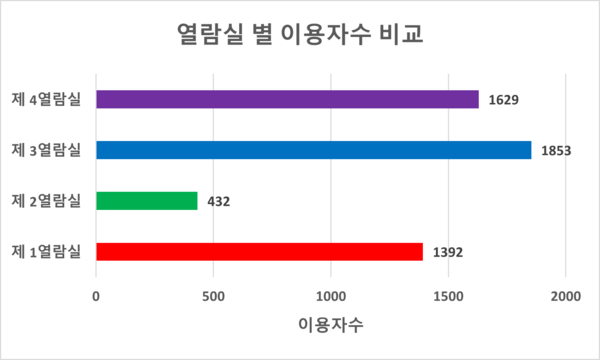 ▲ 통계를 살펴보면 제 3열람실, 제 4열람실, 제 2열람실, 제 1열람실 순으로 이용자가 많았다.
