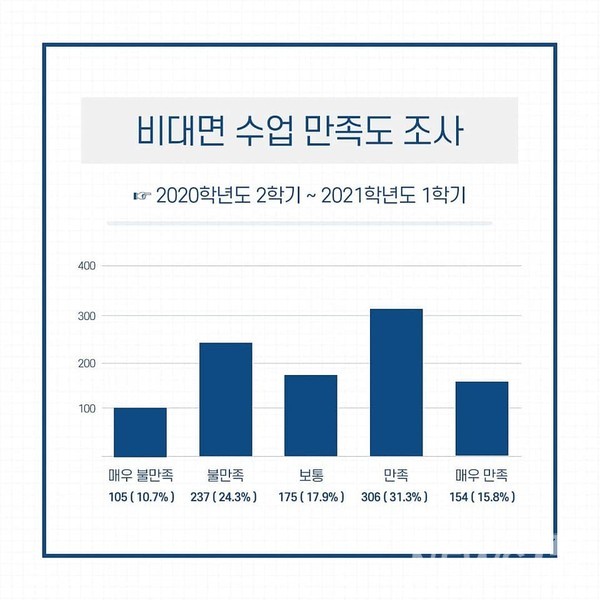 ▲비대면 수업 만족도 조사 ⓒ토토사이트 케이벳 총학생회 페이스북