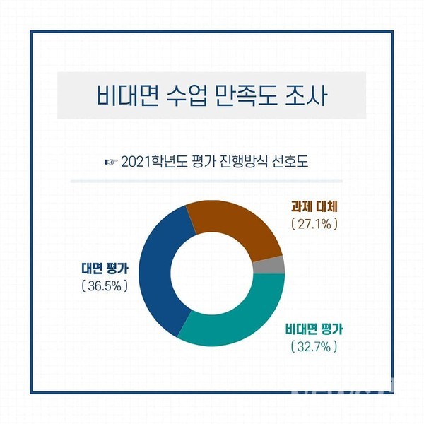 ▲2021학년도 평가 진행 방식 선호도 ⓒ토토사이트 케이벳 총학생회 페이스북