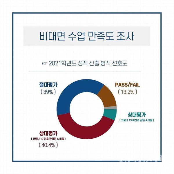 ▲2021학년도 성적 산출 방식 선호도 ⓒ토토사이트 케이벳 총학생회 페이스북