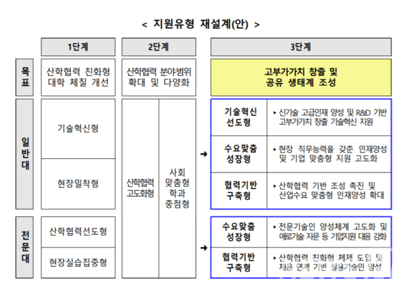 ▲ LINC 3.0 사업 지원유형 재설계(안) ⓒ교욱부