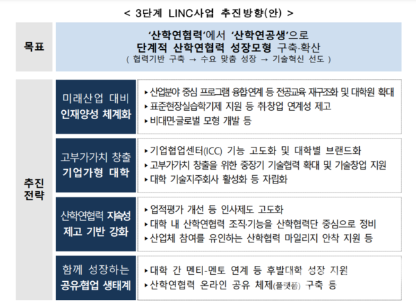 ▲3단계 LINC사업 추진방향(안) ⓒ교육부