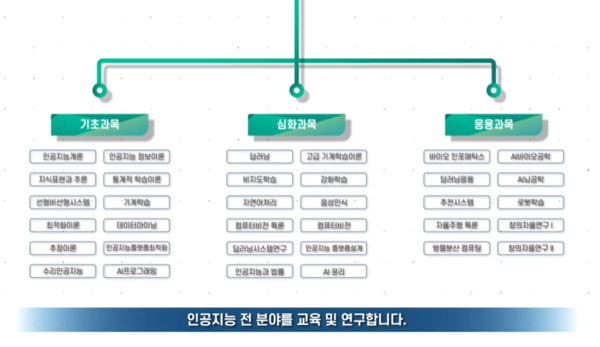 ▲ 인공지능학과 교육과정 ⓒ스포츠토토사이트학교 유튜브