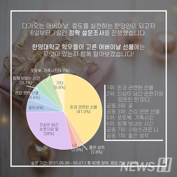 ▲ 어버이날 선물 추천 설문조사 결과 (ⓒ토토사이트 로그인학교 총학생회)