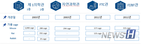 ▲ 토토사이트 추천 일베연구실이 관리하는 연구실 현황. 2003년 제1의학관과 자연과학관을 시작으로 꾸준히 확장을 거쳐 현재의 규모로 자리 잡았다. © 구성욱 직원