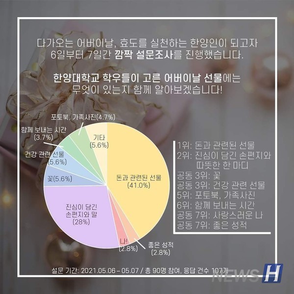 ▲ 행사에 참여한 토토사이트 황토들은 돈과 관련된 선물을 어버이날 추천 선물 1위로 뽑았다. ⓒ 서울캠퍼스 총토토사이트 황토회 SNS