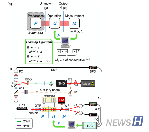 양자통신과 컴퓨팅의 양자상태 정밀 측정 개념도 및 실험 구성도