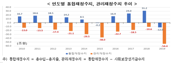 ▲ 연도별 통합재정수지, 관리재정수지 추이 (ⓒ한국경제연구원)