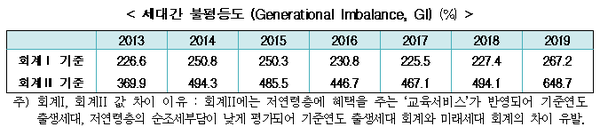 ▲ 세대간 불평등도 (ⓒ한국경제연구원)