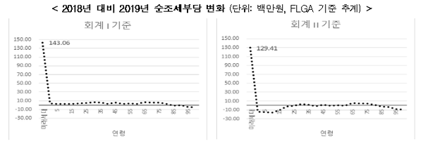 ▲ 2018년 대비 2019년 순조세부담 변화 (ⓒ한국경제연구원)