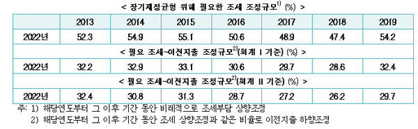 ▲ 장기제정균형 위해 필요한 조세 조정규모 (ⓒ한국경제연구원)