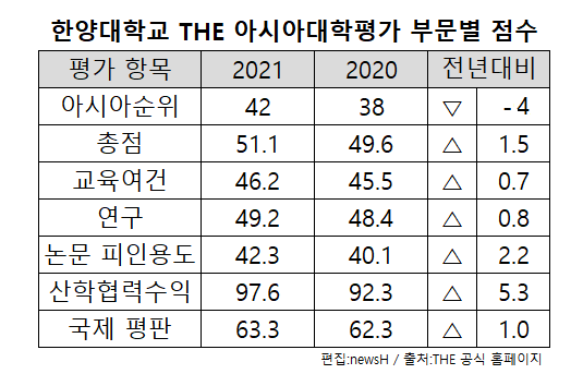 2021 THE 아시아대학평가 순위