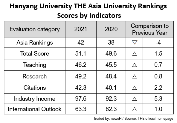 2021 THE Asian University Rankings