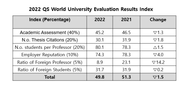 2022 QS World University Evaluation Results by Hanyang University Index