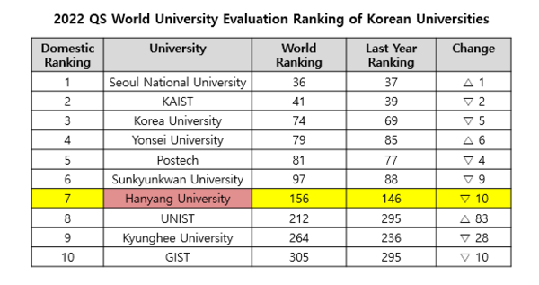 2022 QS World University Evaluation Ranking of Korean Universities