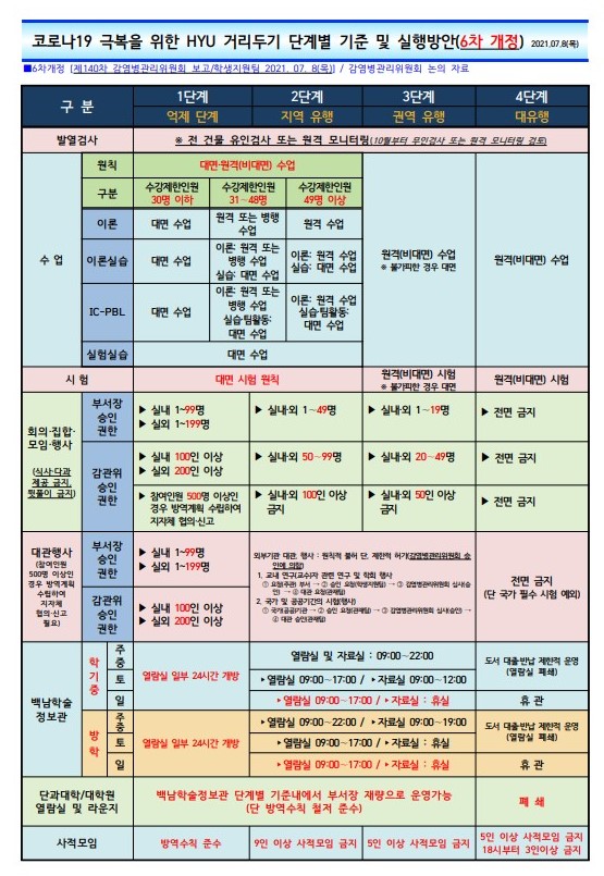 ▲ HYU 인생한방 토토사이트 단계별 기준 및 실행방안 6차 개정 ⓒ감염병관리위원회