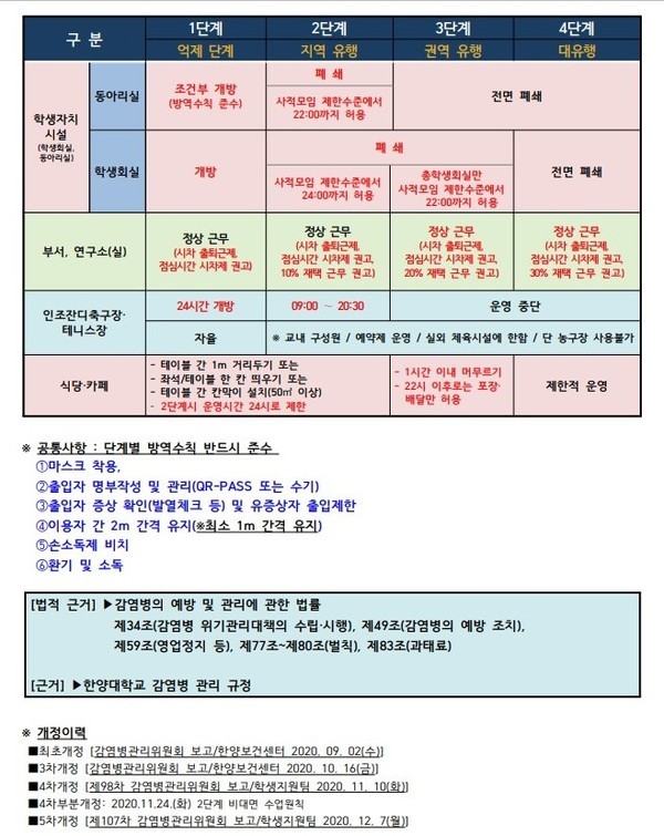 ▲ HYU 인생한방 토토사이트 단계별 기준 및 실행방안 6차 개정 ⓒ감염병관리위원회