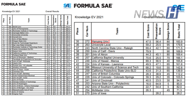 ▲RACE ranked 35th in the EV category of the 2021 FSAE California Knowledge Event.